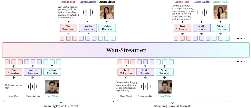 Wan Streamer:阿里通义万相推出的亚秒级同步AI视频通话基础模型 Wan Streamer:阿里通义万相推出的亚秒级同步AI视频通话基础模型