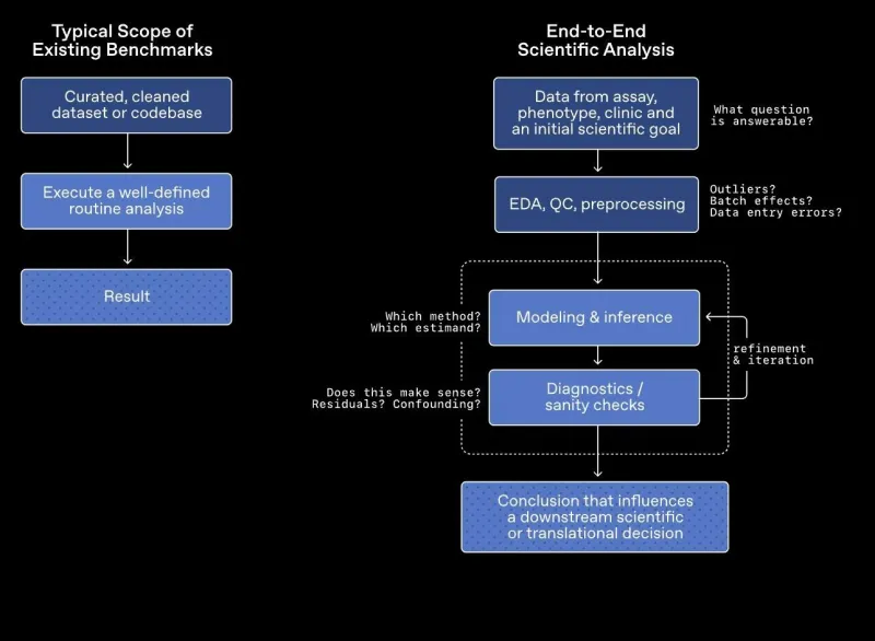 GeneBench-Pro：OpenAI发布的基因组蛋白质组专业AI科研评测基准