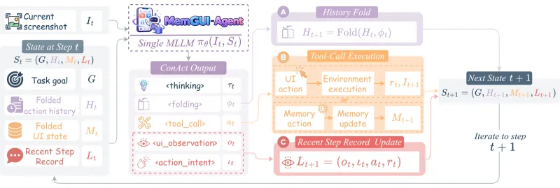 MemGUI-Agent:快手联合浙大开源的长时序移动端GUI智能体 MemGUI-Agent:快手联合浙大开源的长时序移动端GUI智能体