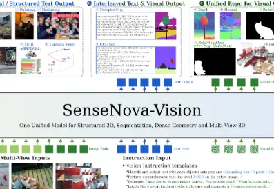SenseNova-Vision：商汤开源统一多模态视觉大模型，单基座兼容检测分割深度三维重建