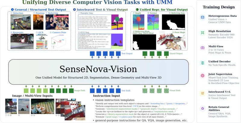 SenseNova-Vision:商汤开源统一多模态视觉大模型,单基座兼容检测分割深度三维重建 SenseNova-Vision:商汤开源统一多模态视觉大模型,单基座兼容检测分割深度三维重建