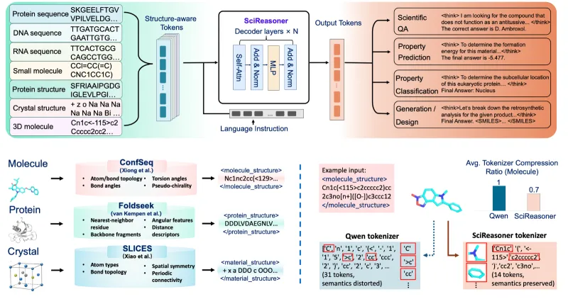 SciReasoner（图2）