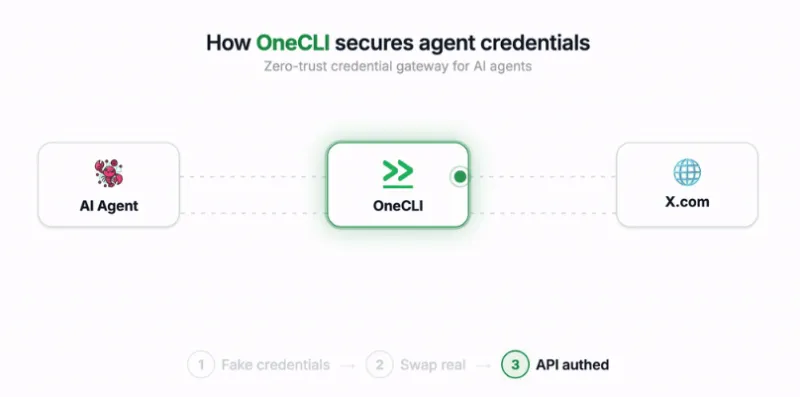 OneCLI（图2）