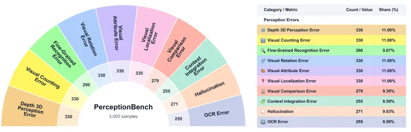 PerceptionBench（图3）