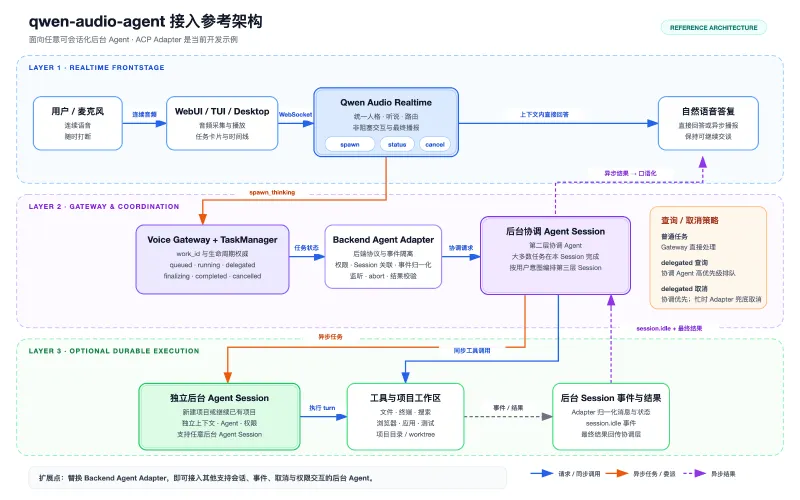 接入参考架构
