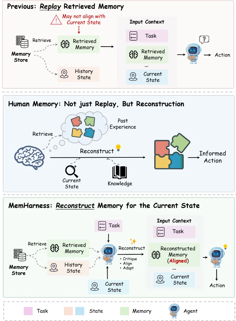 MemHarness（图3）