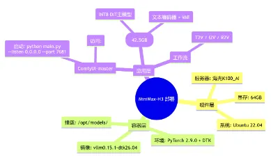 MiniMax‑H3 模型轻量化：144G 压缩至 64G，基于 K100_AI 单卡落地部署实战记录