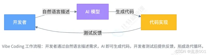 从 Vibe Coding 到 LangGraph(图2)