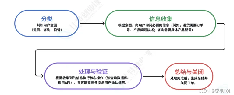 从 Vibe Coding 到 LangGraph(图3)