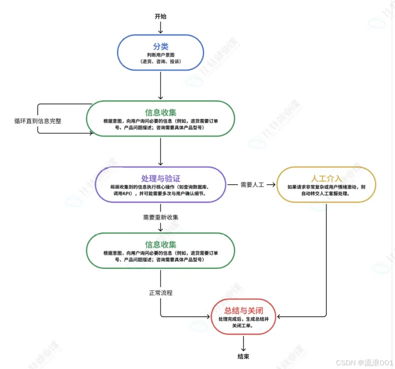 从 Vibe Coding 到 LangGraph(图4)
