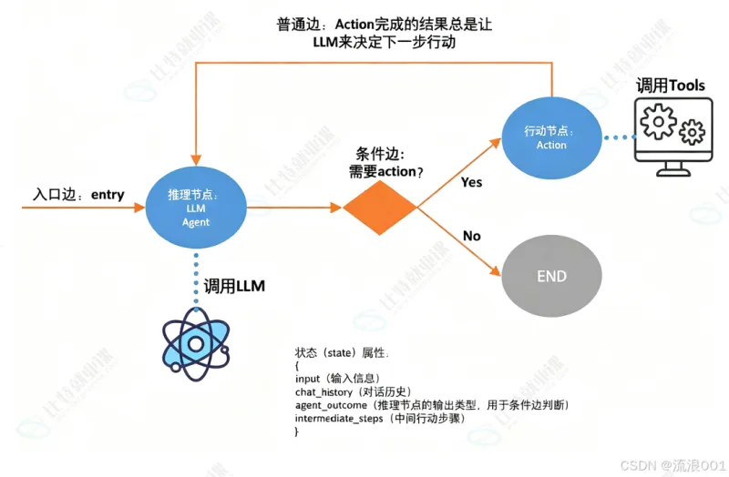 从 Vibe Coding 到 LangGraph(图5)