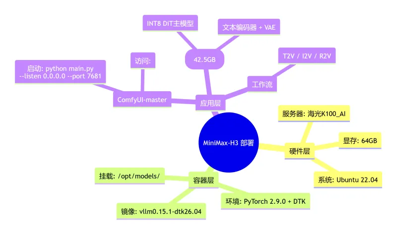 MiniMax‑H3 模型轻量化（图1）