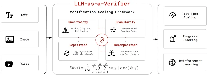 LLM-as-a-Verifier（图2）