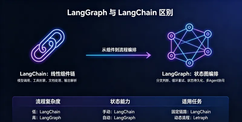 什么是 LangGraph?(图2)