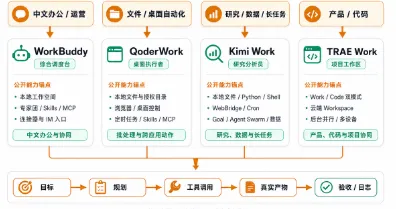 WorkBuddy、QoderWork、Kimi Work、TRAE 怎么选？四款国产 AI 工作台对比测评