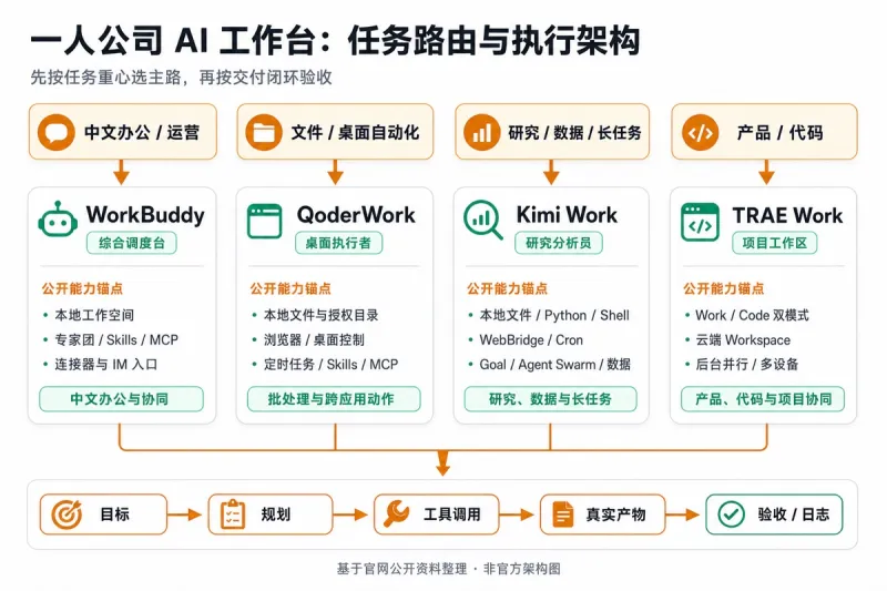 一人公司按中文办公、文件自动化、研究数据、产品代码四类任务路由到四款 AI 工作台,并统一按交付闭环验收