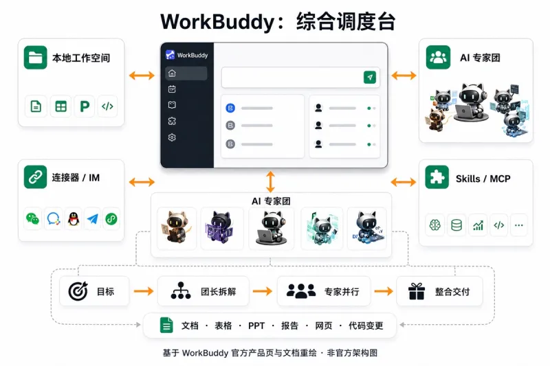 WorkBuddy 以本地工作空间为中心,连接 AI 专家团、Skills、MCP、连接器和 IM,并按团长拆解、专家并行、整合交付完成任务
