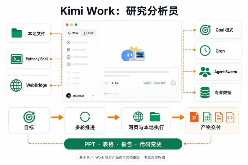 Kimi Work 连接本地文件、Python、Shell、WebBridge、Goal 模式、Cron、Agent Swarm 与专业数据,持续推进研究任务