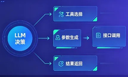 AI Agent 底层原理：LLM、工具调用、记忆、规划四大模块协同详解