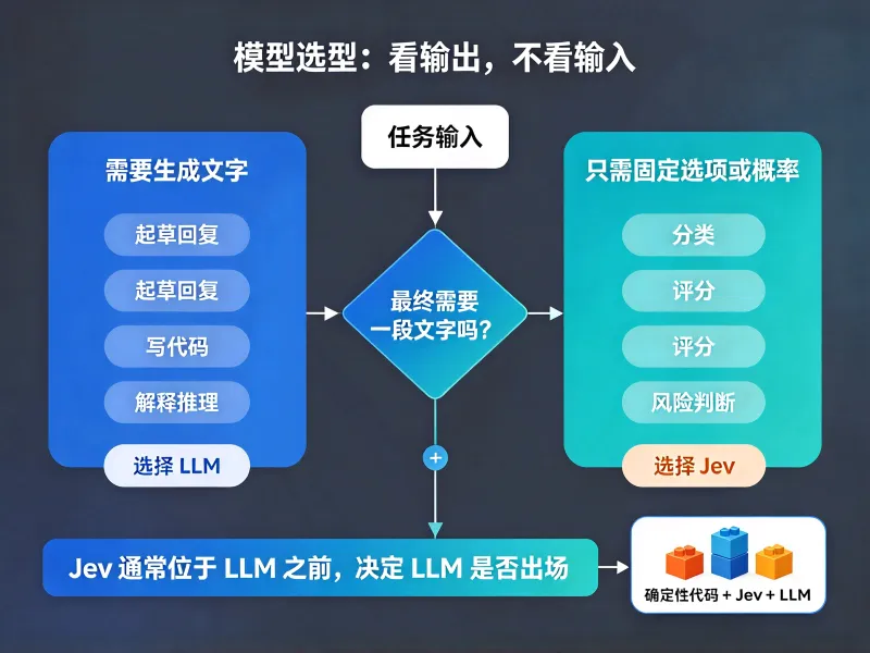 LLM 和 Jev 的区别是什么?(图5)
