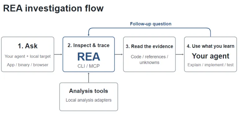 REA(图2)