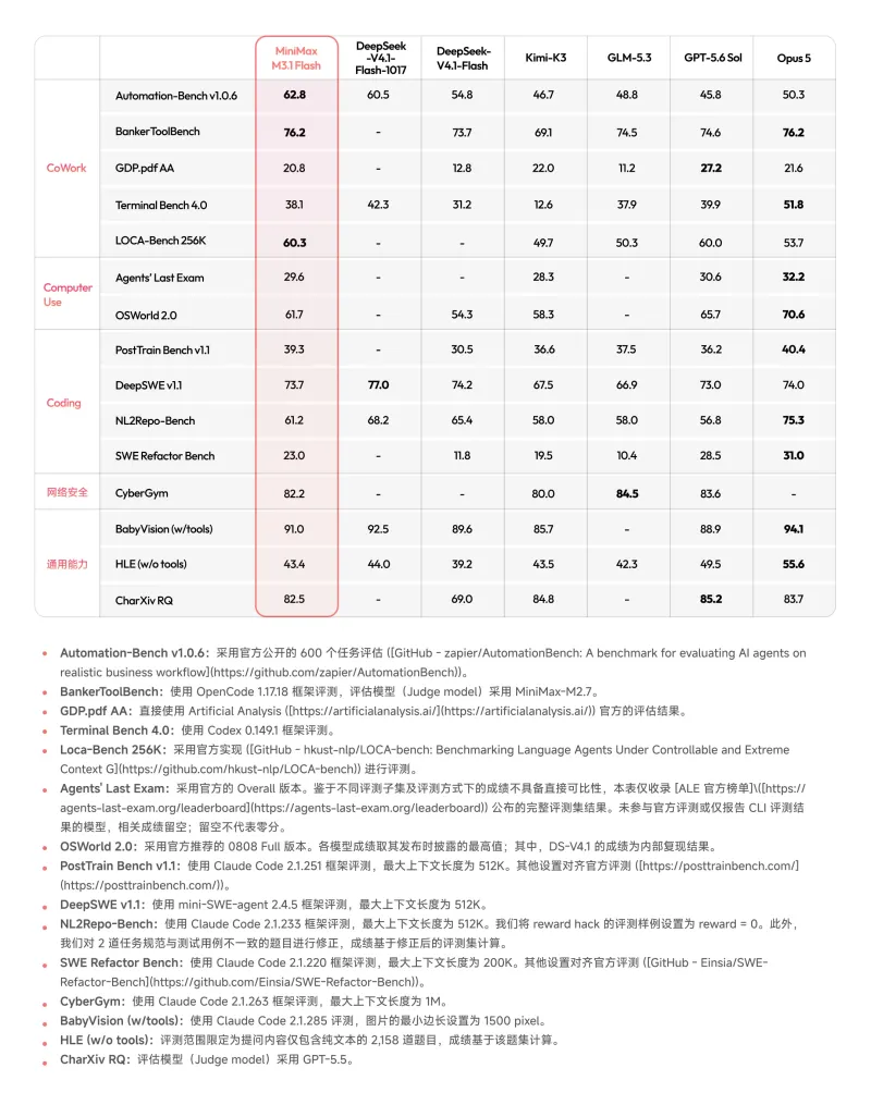 MiniMax M3.1 Flash(图3)
